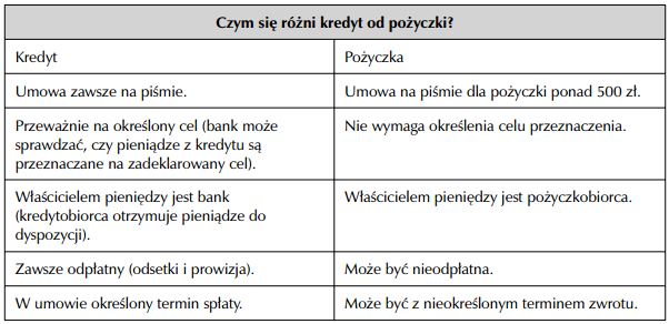Czym się różni kredyt od pożyczki.