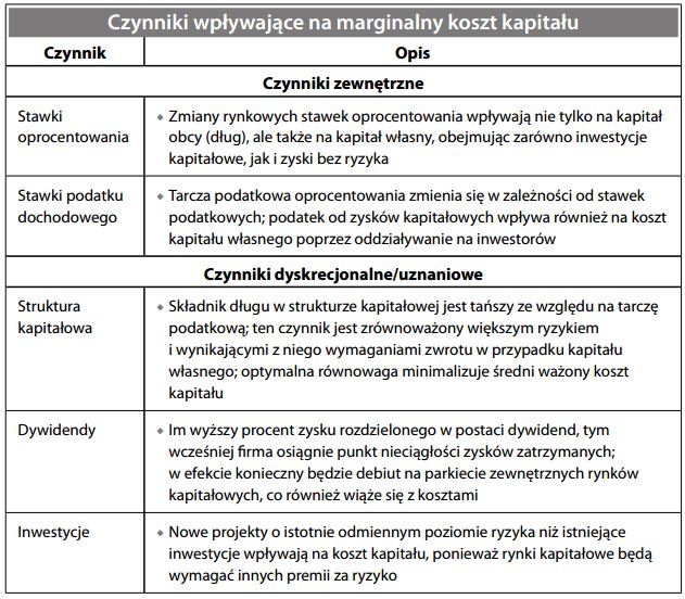 Czynniki wpływające na marginalny koszt kapitału