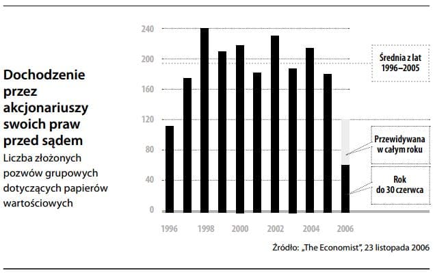 Dochodzenie przez akcjonariuszy swoich praw przed sądem