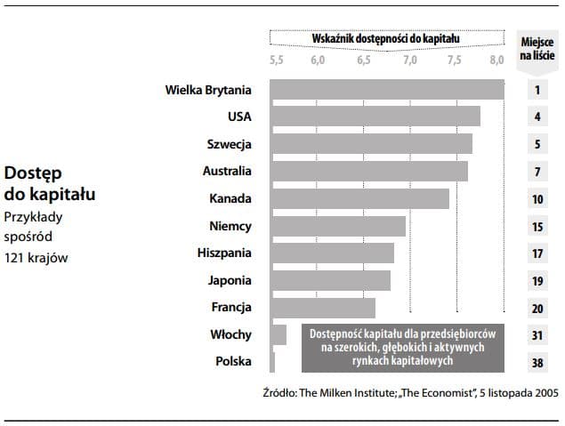 Dostęp do kapitału
