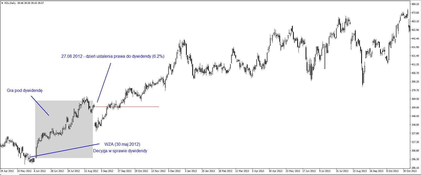 Dywidenda – czy można na niej zarobić