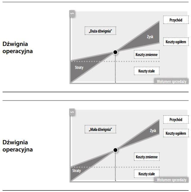 Dźwignia operacyjna