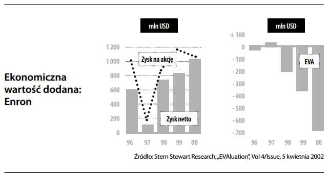 Ekonomiczna wartość dodana enron