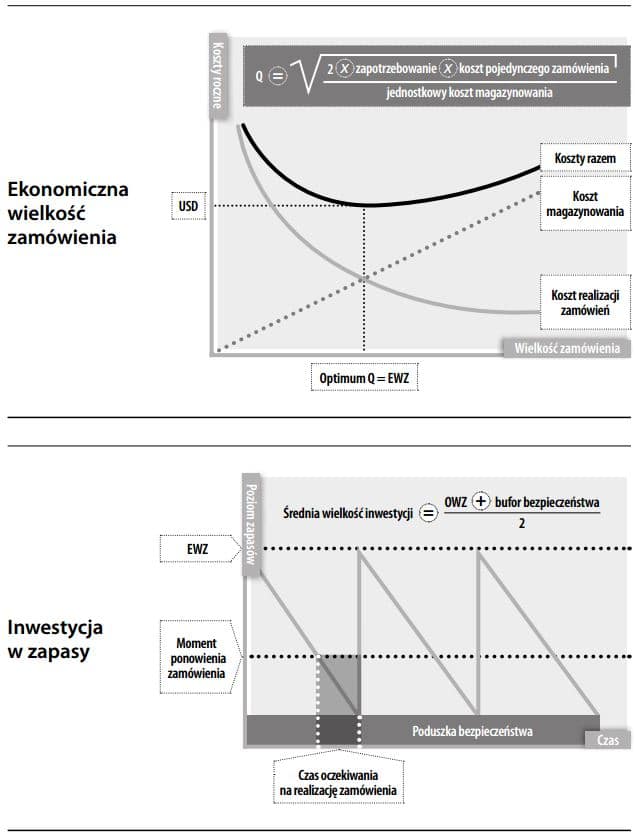 Ekonomiczna wielkość zamówienia