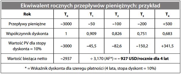 Ekwiwalent rocznych przepływów pieniężnych - przykład