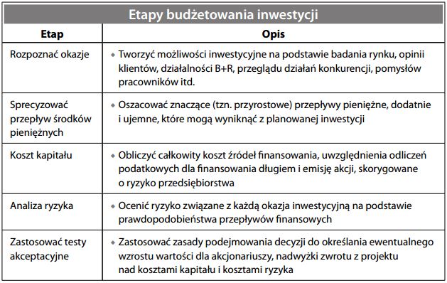 Etapy budżetowania inwestycji