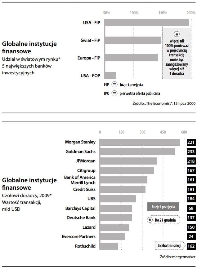 Globalne instytucje finansowe