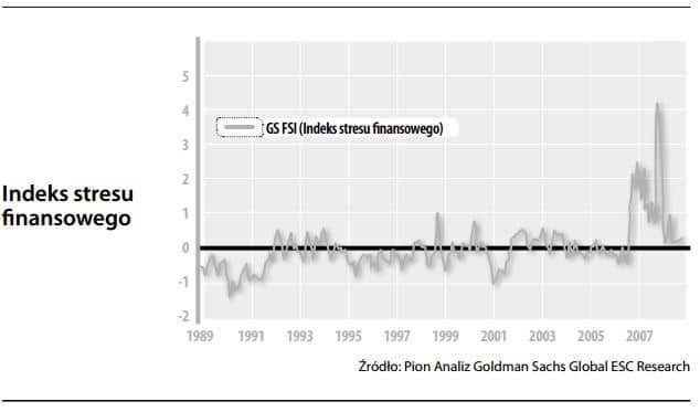 Indeks stresu finansowego