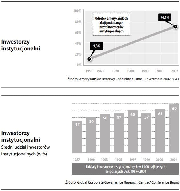 Inwestor instytucjonalny