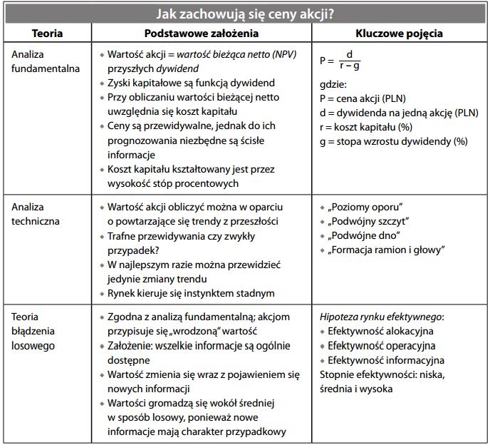 Jak zachowują się ceny akcji.