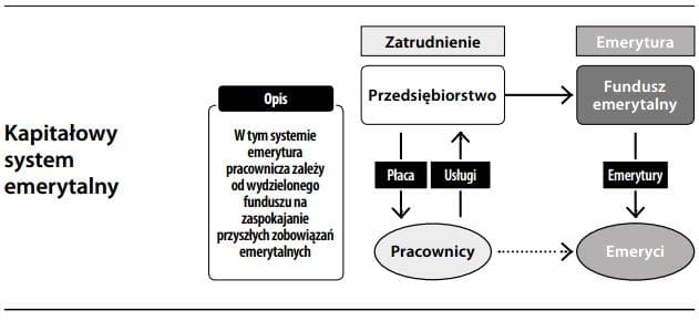 Kapitałowy system emerytalny