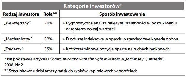 Kategorie inwestorów