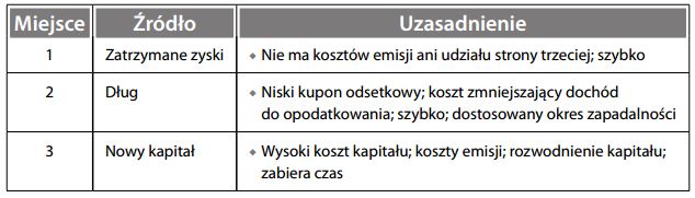 Kolejność dziobania (w strukturze kapitału)