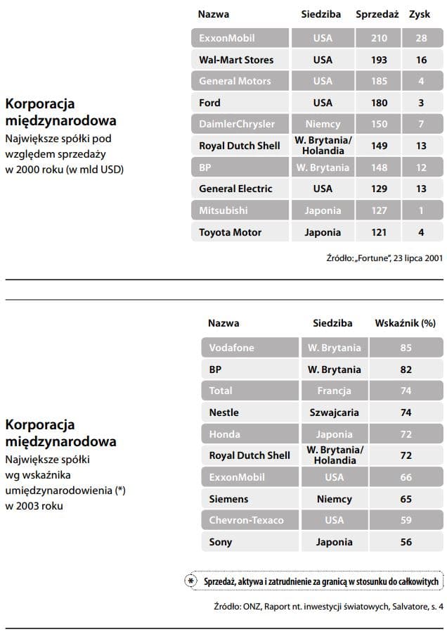 Korporacje międzynarodowe