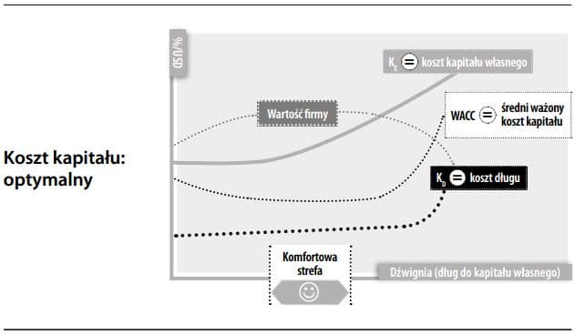 Koszt kapitału (składniki)