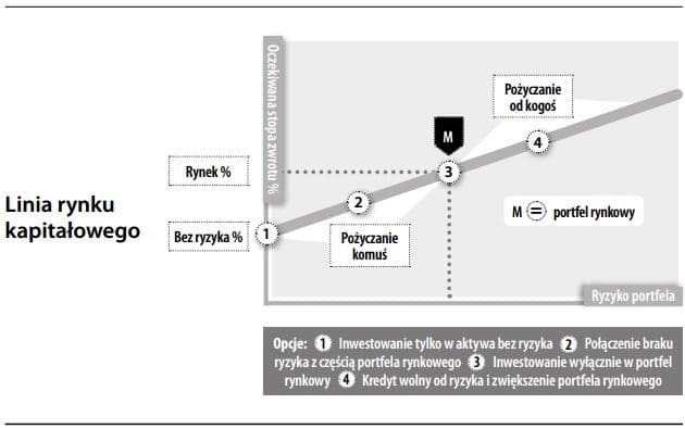 Linia rynku kapitałowego