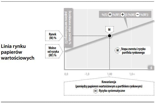 Linia rynku papierów wartościowych