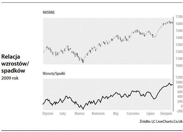 Linia wzrostu spadku