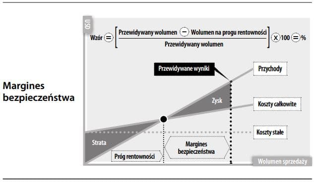 Margines bezpieczeństwa