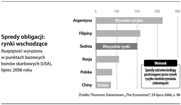Marże - Spredy obligacji