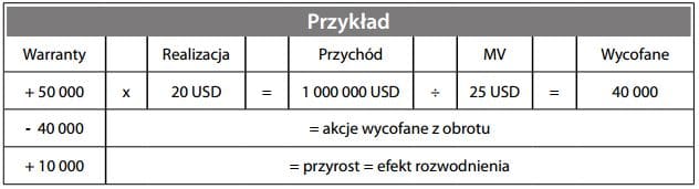 Metoda kalkulacji rozwodnionych zysków na jedną akcję - przykład