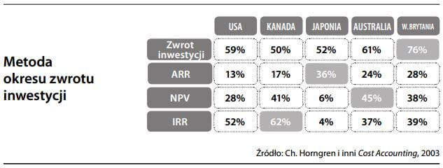 Metoda okresu zwrotu inwestycji