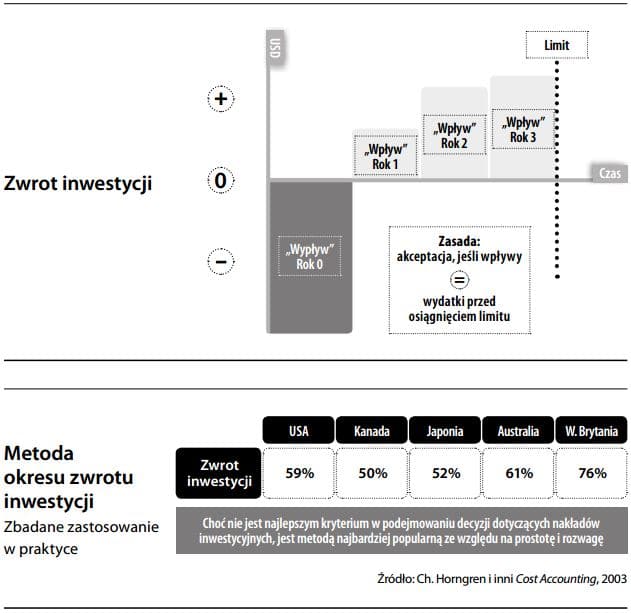 Metoda okresu zwrotu inwestycji