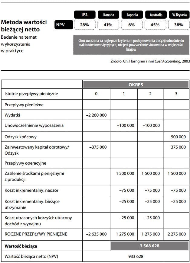 Metoda wartości bieżącej netto