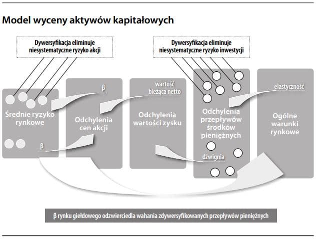 Model wyceny aktywów kapitałowych