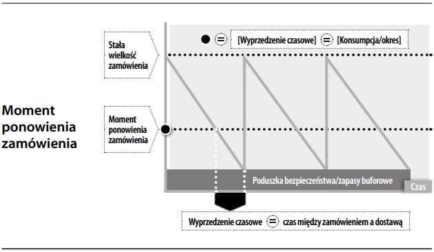 Moment zamówienia odbudowy zapasów