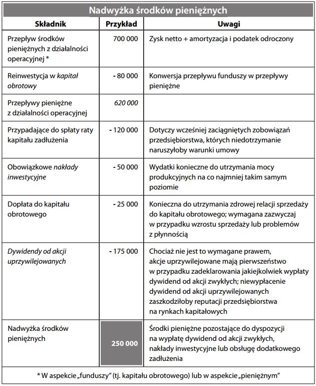Nadwyżka środków pieniężnych