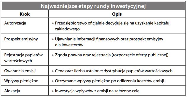 Najważniejsze etapy rundy inwestycyjnej