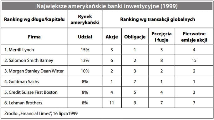 Największe amerykańskie banki inwestycyjne