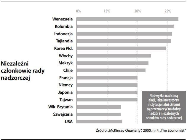 Niezależni (niezatrudnieni przez spółkę) członkowie rady nadzorczej
