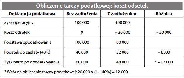 Obliczenie tarczy podatkowej - koszt odsetek