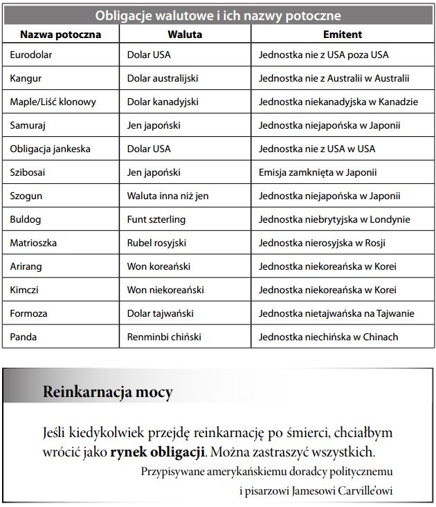Obligacje walutowe i ich nazwy potoczne