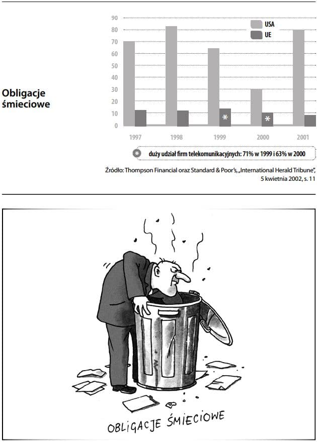 Obligacje śmieciowe