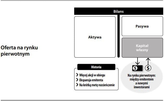 Oferta na rynku pierwotnym