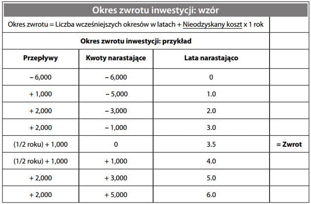 Okres zwrotu inwestycji - wzór