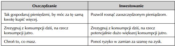 Oszczędzanie inwestowanie