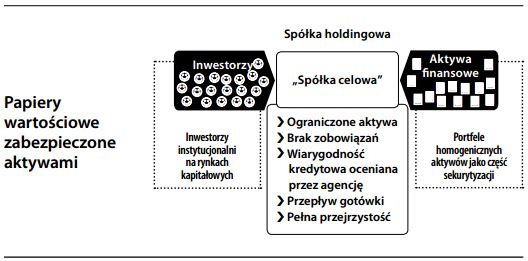 Papiery wartościowe zabezpieczone aktywami