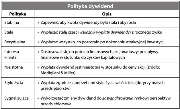 Polityka dywidend