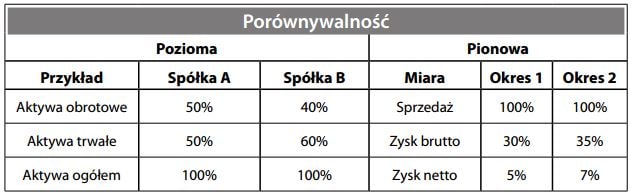 Porównywalność sprawozdań finansowych