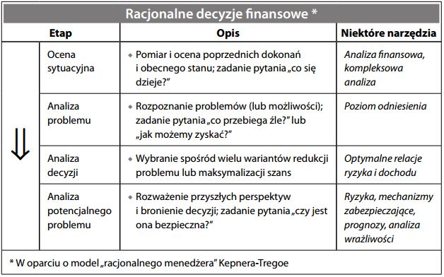 Racjonalne decyzje finansowe