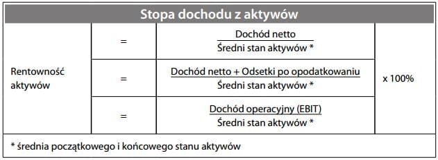 Rentowność aktywów