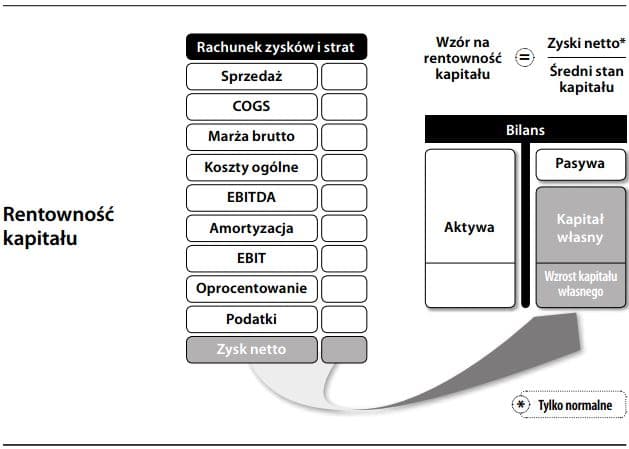 Rentowność kapitału