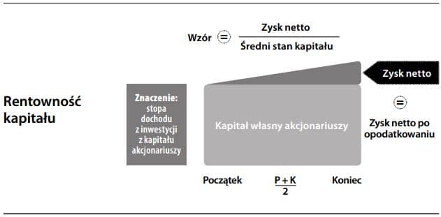 Rentowność kapitału