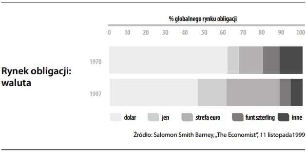 Rynek obligacji waluta