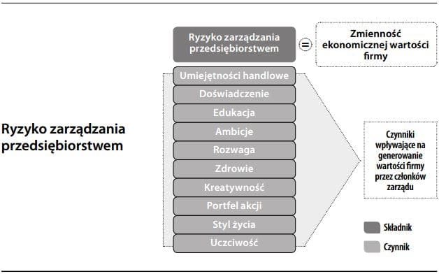 Ryzyko zarządzania przedsiębiorstwem
