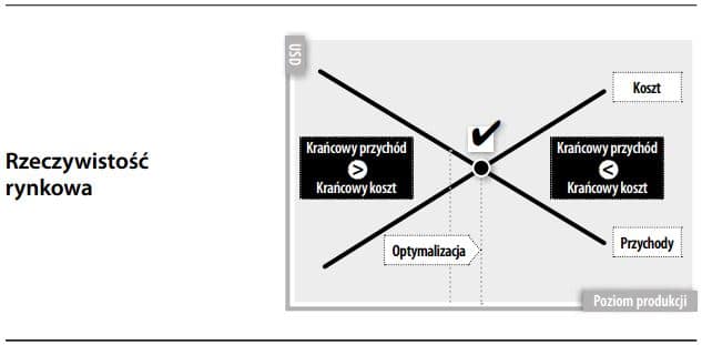 Rzeczywistość rynkowa